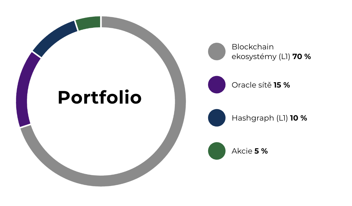 rozložení portfolia Apex BLOCKCHAIN